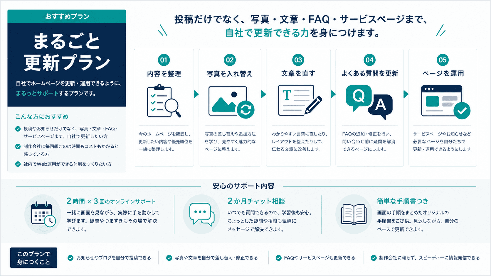 まるごと更新プランで、写真、文章、よくある質問、サービスページまで自社で更新する流れ。