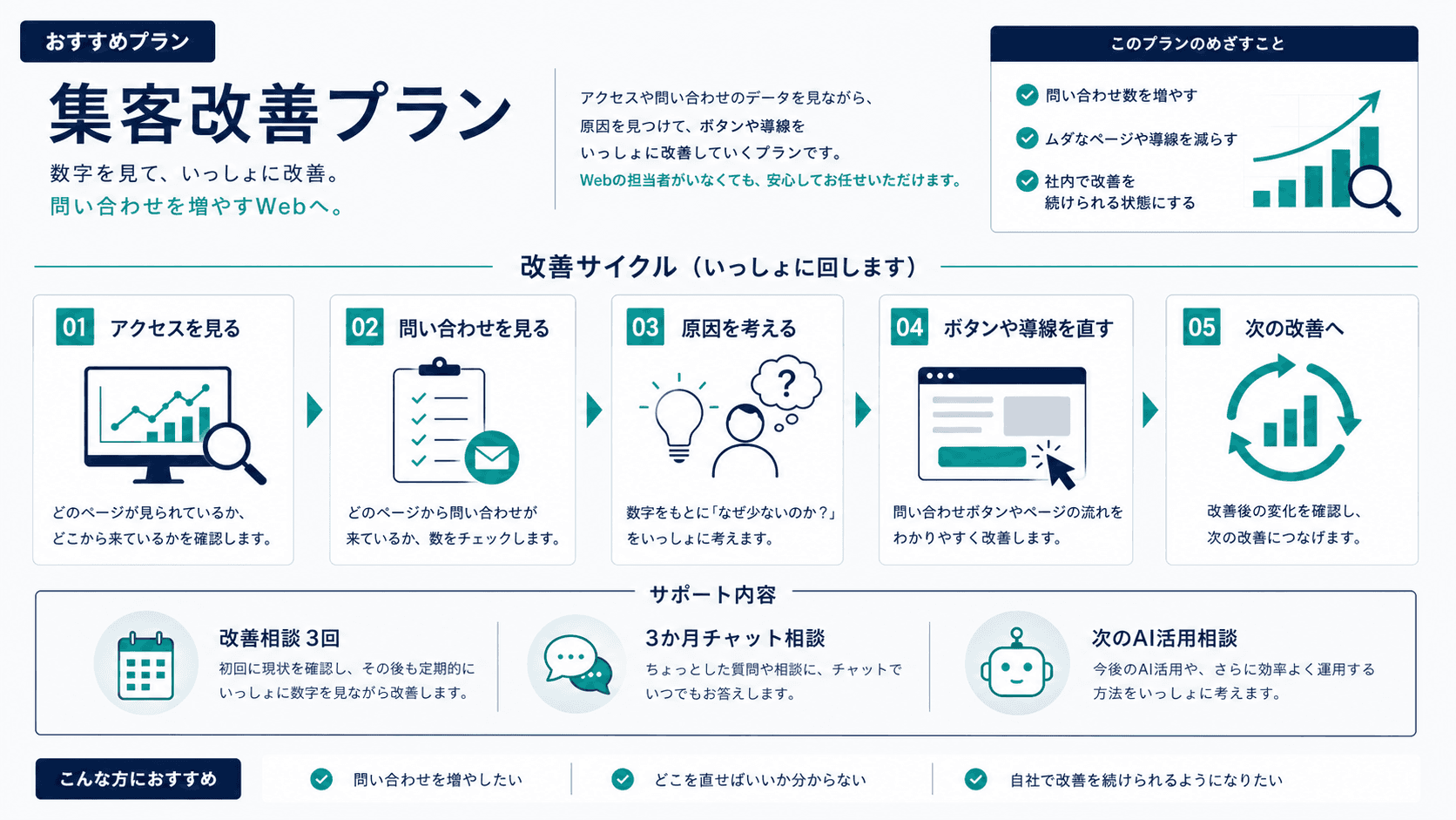 集客改善プランで、アクセス、問い合わせ、原因、導線改善、次の改善まで進める流れ。