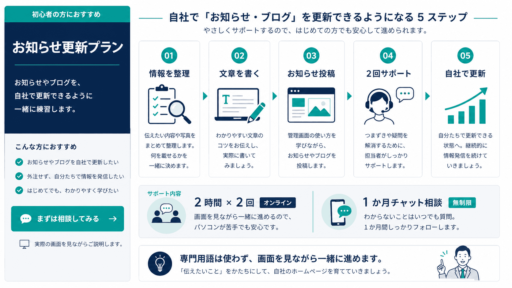 お知らせ更新プランで、情報整理、文章作成、お知らせ投稿、2回サポート、自社更新まで進める流れ。