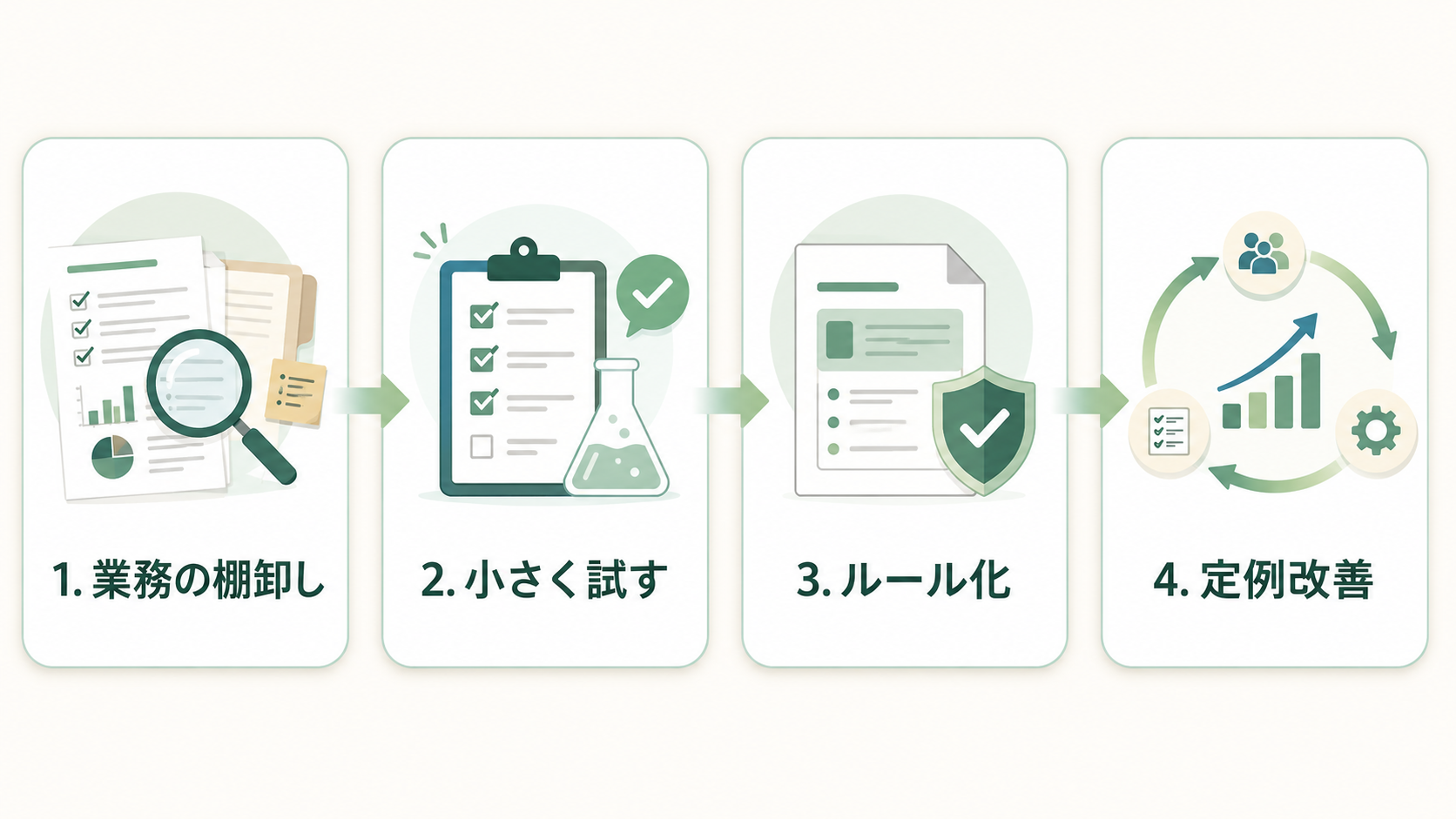 AI顧問の伴走フロー 業務の棚卸し 小さく試す ルール化 定例改善