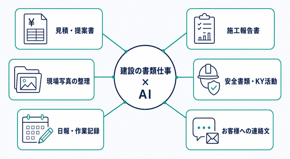 建設・電気工事の書類仕事をAIで楽にする全体像。中心は『建設の書類仕事×AI』、放射状に見積・提案書、施工報告書、現場写真の整理、安全書類・KY活動、日報・作業記録、お客様への連絡文の6つが広がる図。