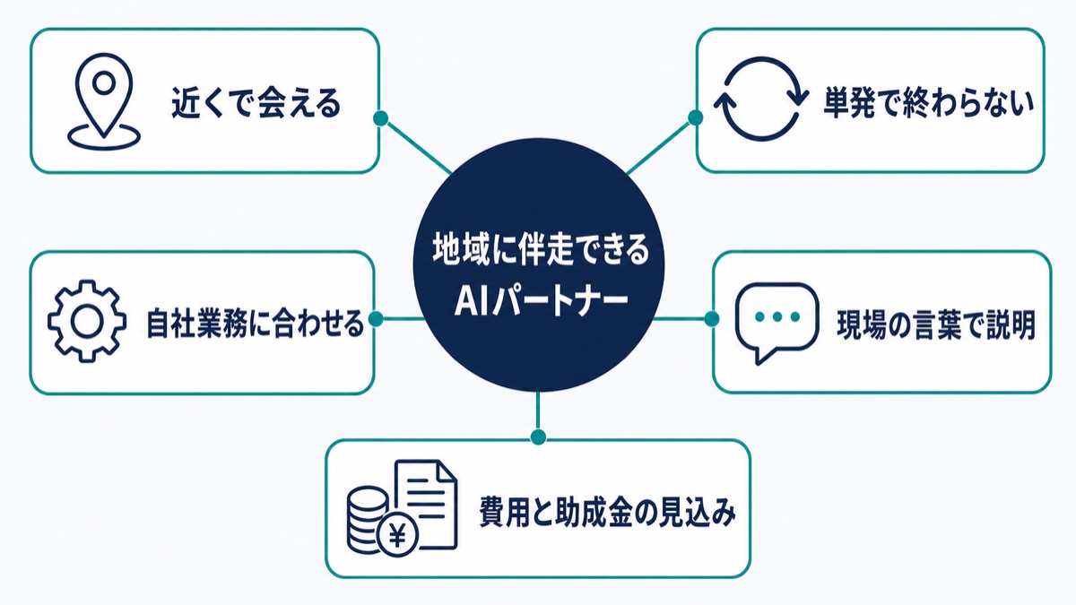 東三河でAIパートナーを選ぶ5つの基準。中心は地域に伴走できるAIパートナー。放射状に、近くで会える・単発で終わらない・自社業務に合わせる・現場の言葉で説明する・費用と助成金の見込みを示す、の5つ。