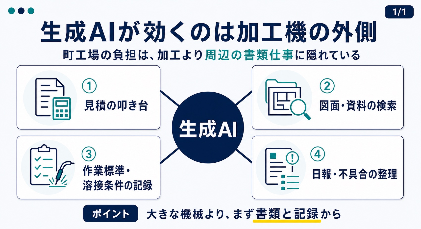 生成AIが効くのは加工機そのものではなく、その周りの周辺業務。中心の生成AIから、見積・図面検索・作業標準・日報・不具合記録・技能伝承へ放射状に広がる図
