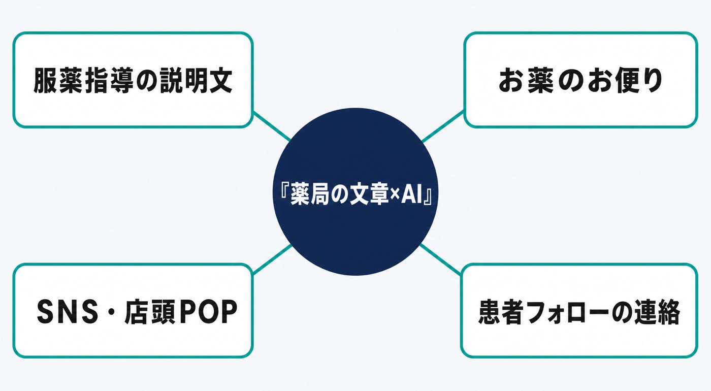 薬局の文章仕事をAIで楽にする全体像。中心は『薬局の文章×AI』、放射状に服薬指導の説明文、お薬のお便り、SNS・店頭POP、患者フォローの連絡の4つが広がる図。