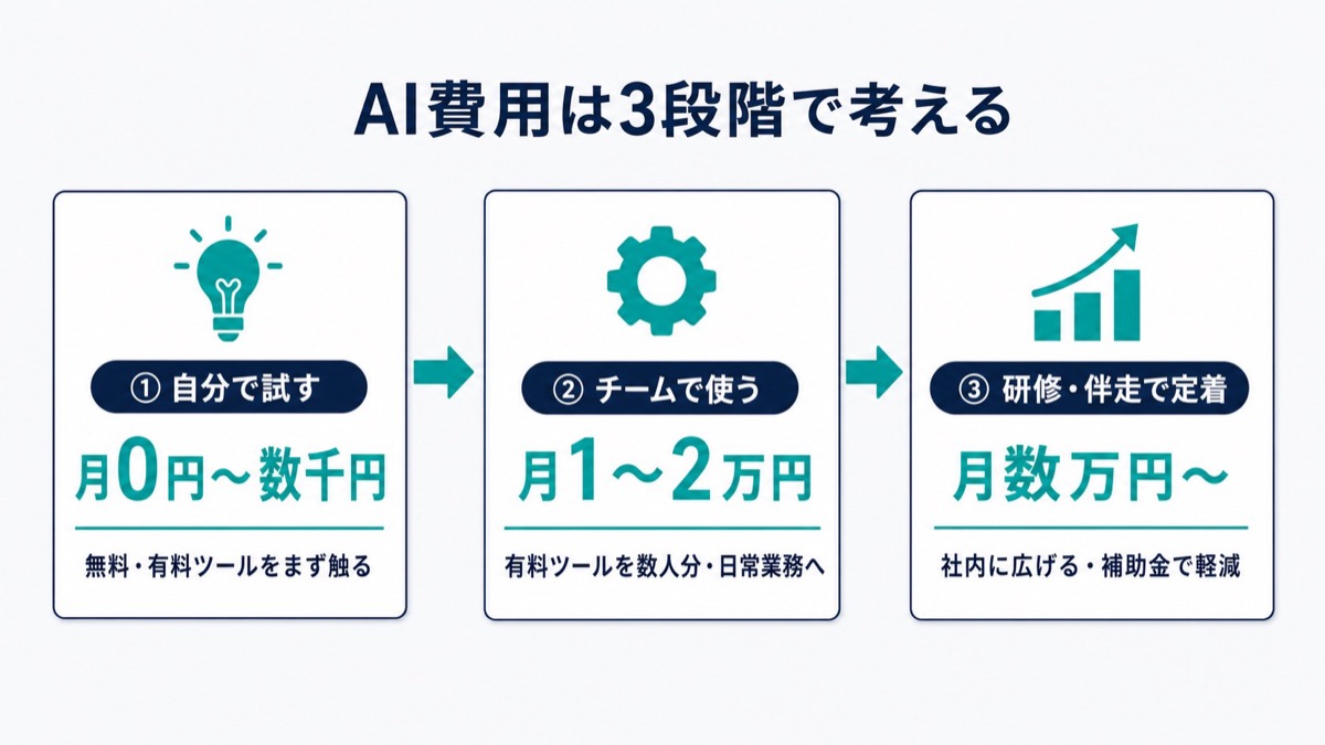 中小企業のAI費用は3段階。第1段階=自分で試す（月0円〜数千円・無料/有料ツール）、第2段階=チームで使う（月1〜2万円・有料ツール数人分）、第3段階=研修・伴走で定着（月数万円〜・補助金/助成金で軽減）。