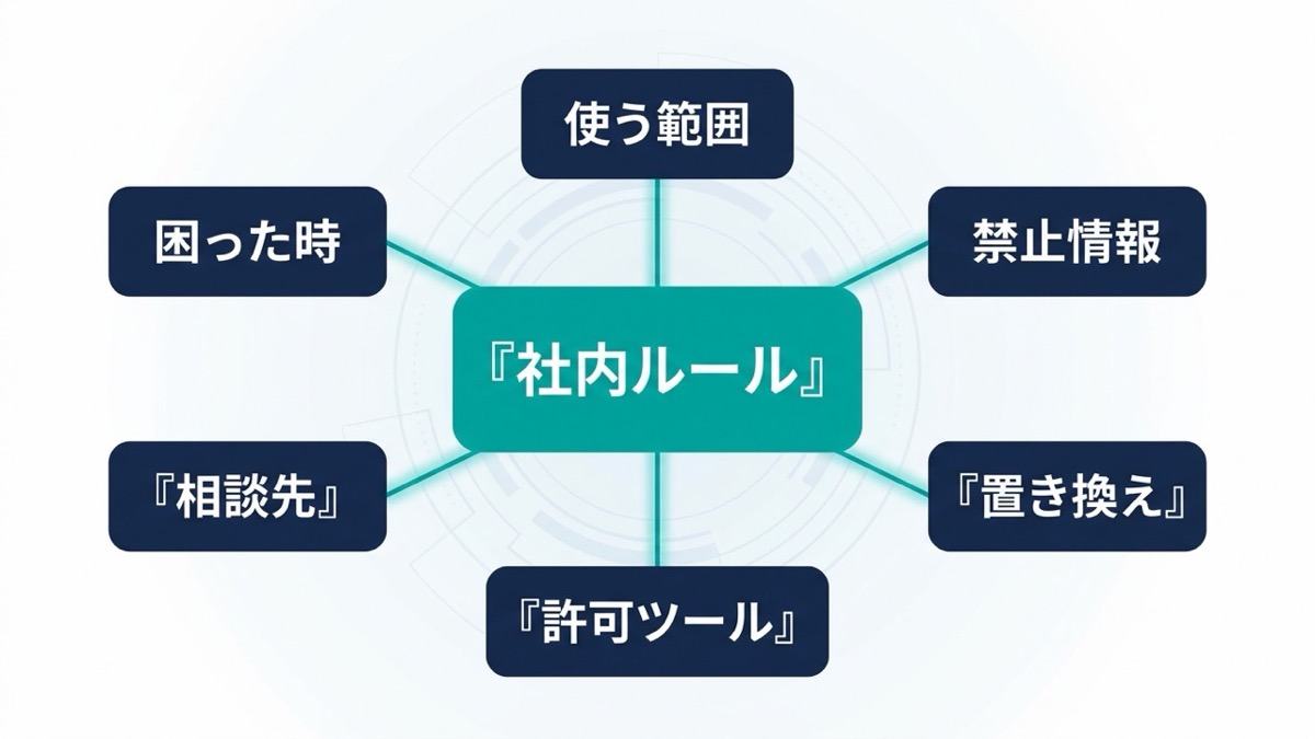 AI社内ルール1枚に入れる6つの柱：使っていい範囲、入力しない情報、置き換えルール、使ってよいツール、迷ったときの相談先、困ったときの対処
