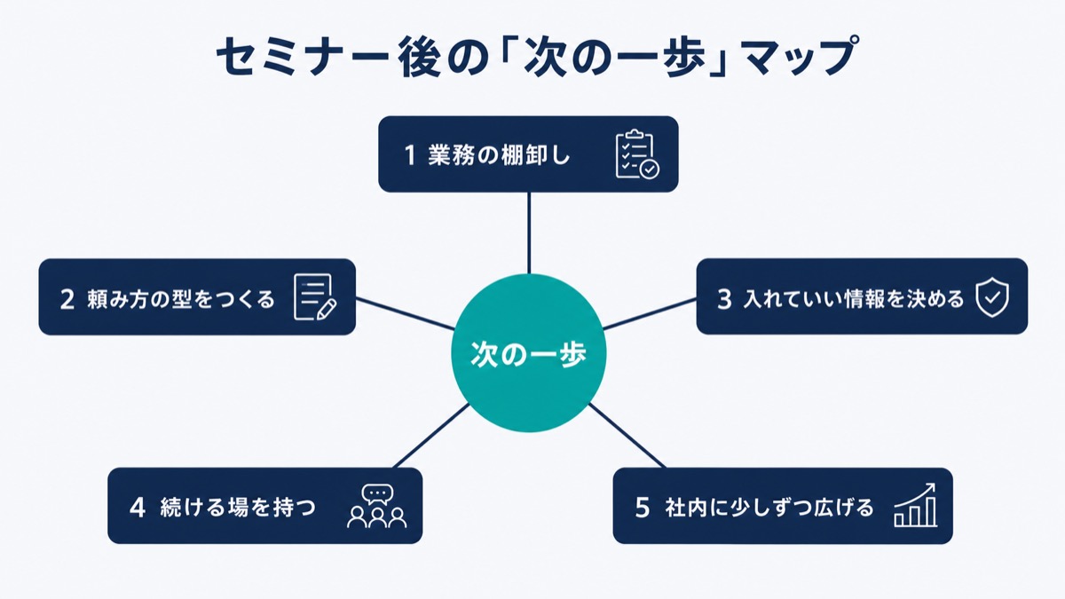 セミナー後の次の一歩マップ。中心は『次の一歩』、放射状に①業務の棚卸し②頼み方の型をつくる③入れていい情報を決める④続ける場を持つ⑤社内に少しずつ広げる、の5つが広がる図。