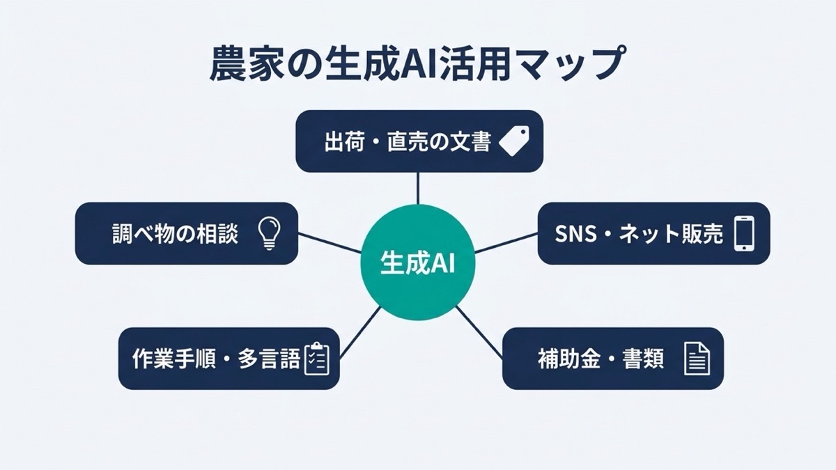 農家の生成AI活用マップ。中心の生成AIから、出荷・直売の文書、SNS・ネット販売、補助金・書類、作業手順・多言語指示、調べ物の壁打ちの5方向に用途が広がる図