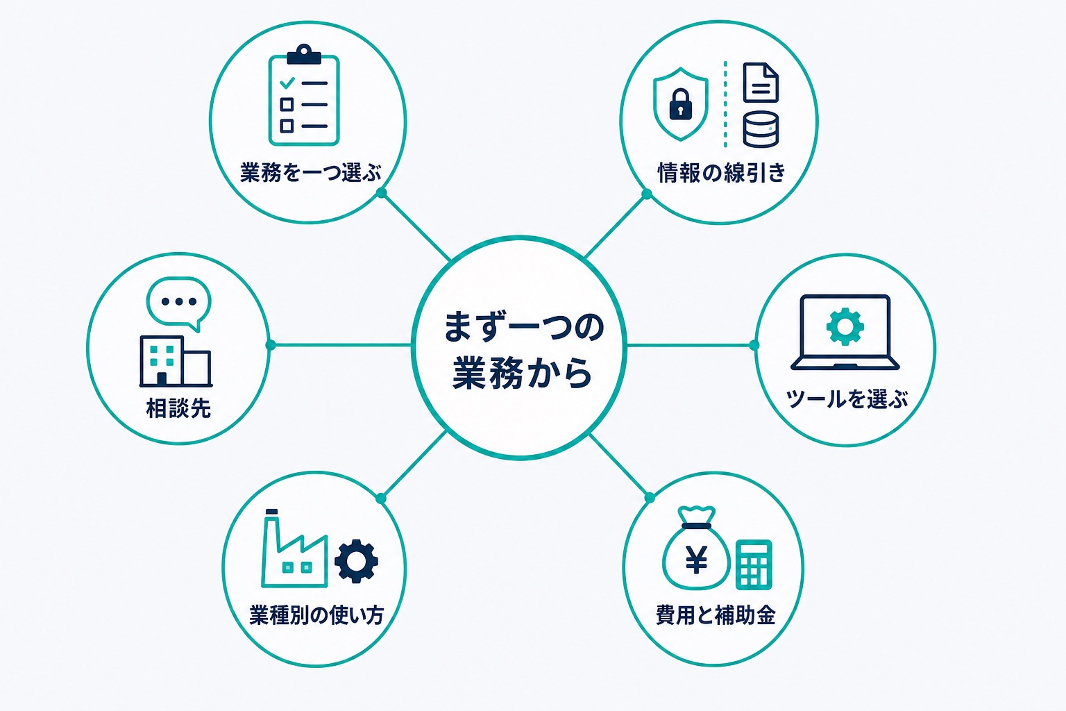 東三河の中小企業のAI導入ロードマップ。中心は「まず一つの業務から」。放射状に、業務を一つ選ぶ・情報の線引きを決める・ツールを選ぶ・費用と補助金を見積もる・業種別の使い方を知る・相談先を決める、の6つ。