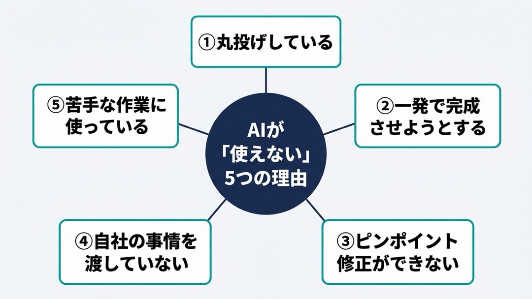 AIが使えないと感じる5つの理由：丸投げ・一発で完成させようとする・ピンポイント修正ができない・自社の事情を渡していない・苦手な作業に使っている