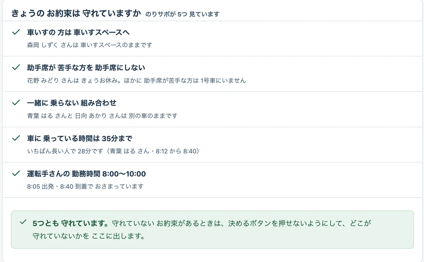 「きょうのお約束は守れていますか」の画面。5つの約束すべてにチェックがつき、「5つとも守れています」と表示されている
