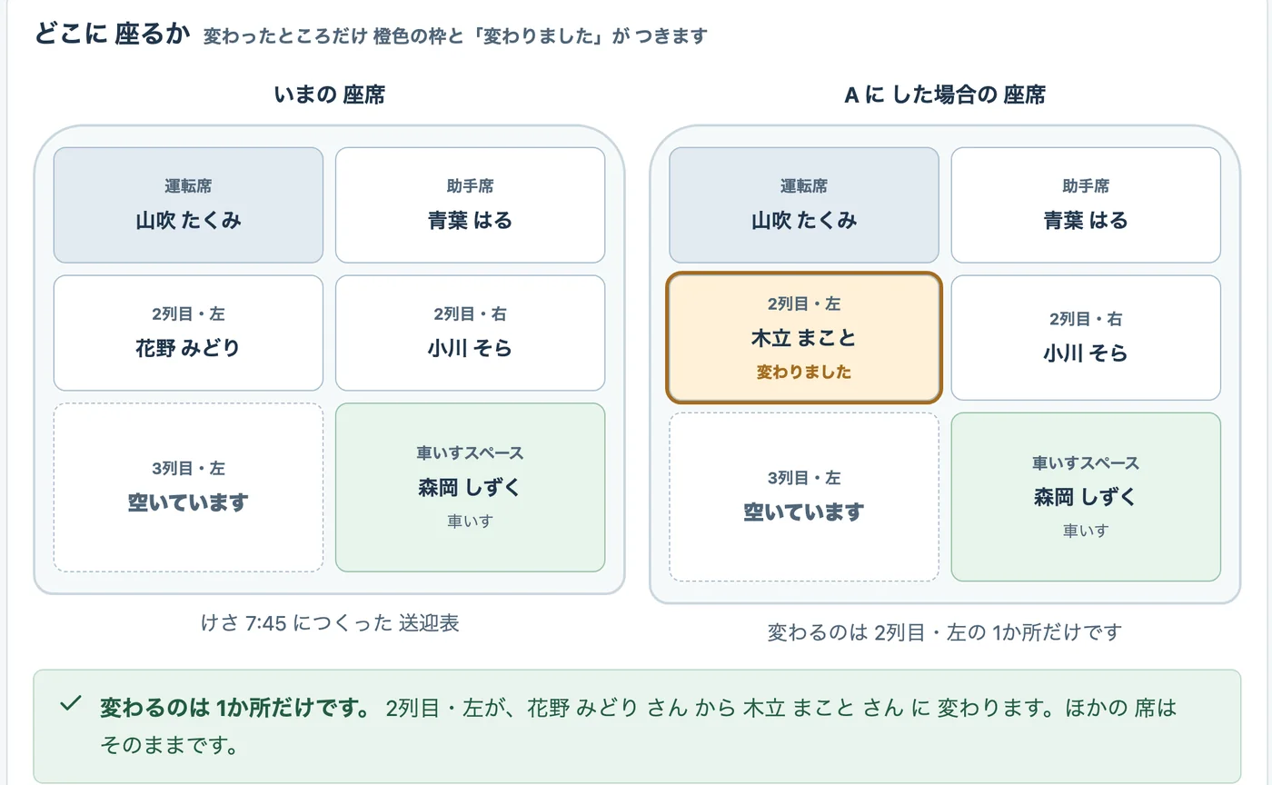 いまの座席と、案Aにした場合の座席が左右に並ぶ図。2列目・左の1か所だけに「変わりました」の枠がついている