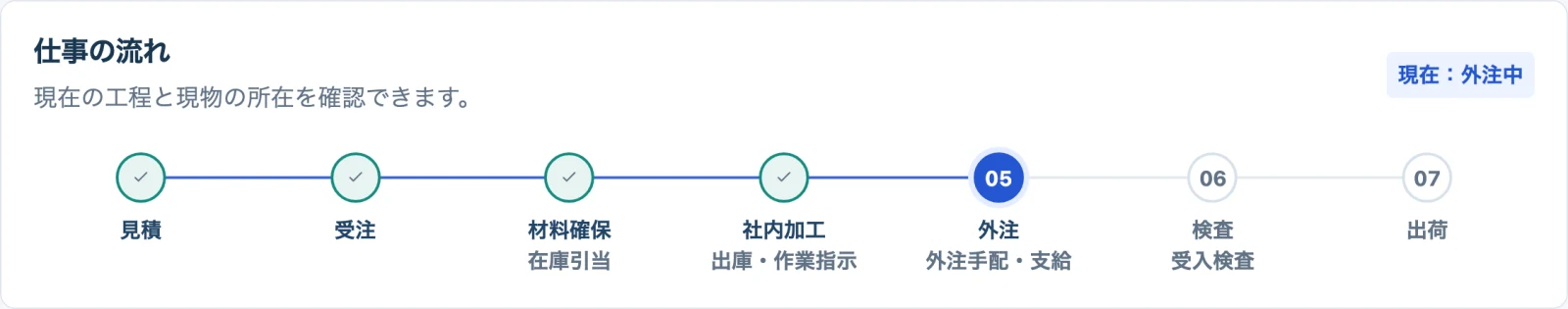 仕事の流れの画面。見積、受注、材料確保(在庫引当)、社内加工(出庫・作業指示)、外注(外注手配・支給)、検査(受入検査)、出荷の7つの工程が並んでいる